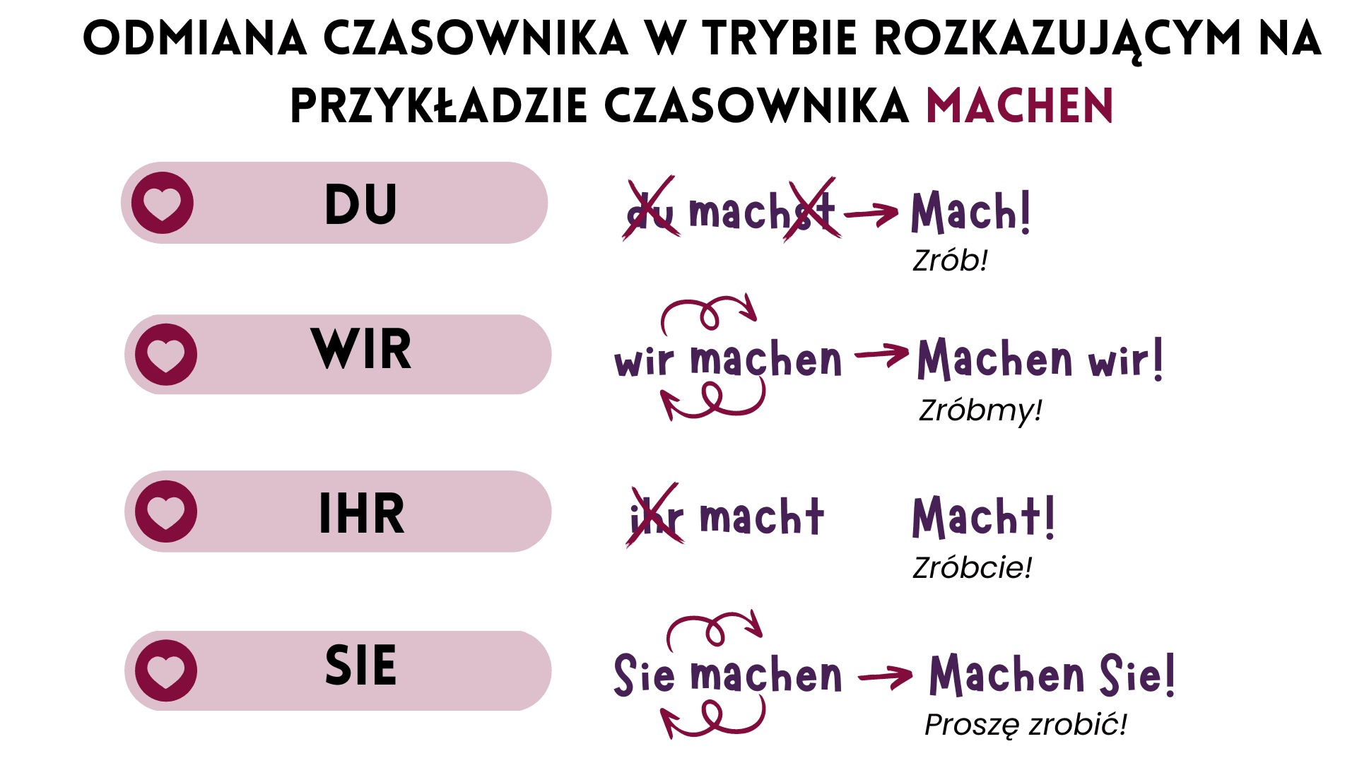 Tryb Rozkazujacy Niemiecki Tabela