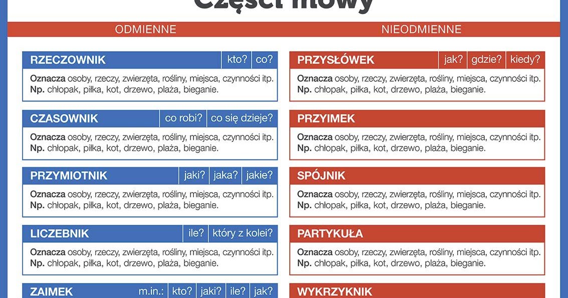 Sprawdzian Z Polskiego Klasa 6 Odmienne Czesci Mowy