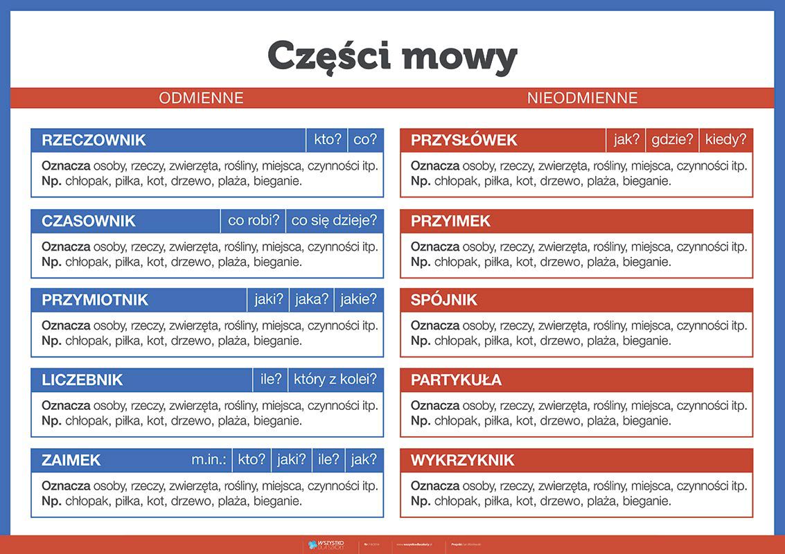Odmienne I Nieodmienne Czesci Mowy Sprawdzian