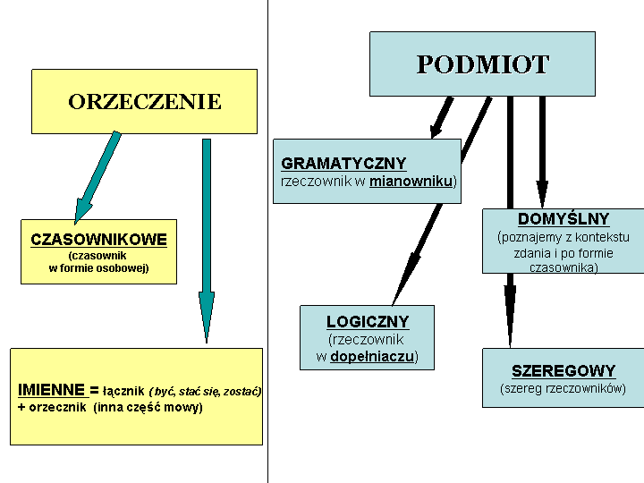 tu.polski: Typy podmiotów i orzeczeń. Klasa 6. Podkreśl Podmioty Jedną Linią A Orzeczenia Dwiema W Epice