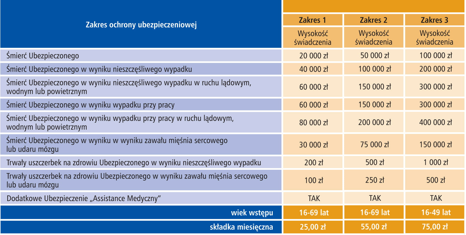 Ubezpieczenia na życie - terminowe, pod kredyt, ze zwrotem składki Pzu Grupowe Ubezpieczenie Pracownicze Typ P Plus Pobyt W Szpitalu