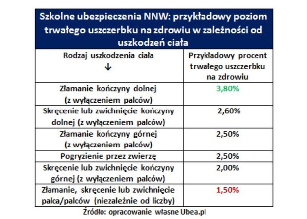 Ubezpieczenie szkolne nie chroni dziecka. Szkolna polisa nie jest Tabela Procentowego Uszczerbku Na Zdrowiu Compensa