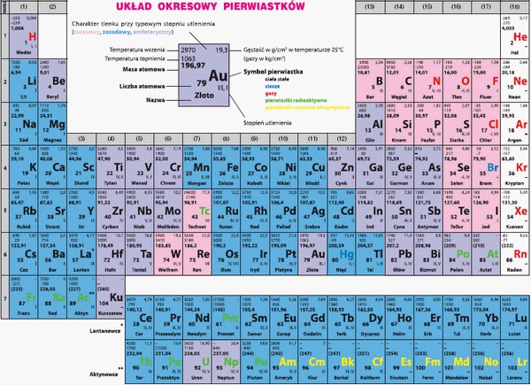 Układ okresowy pierwiastków in 2023 | Chemistry notes, Periodic table Zastąp Symbole Odpowiednimi Liczbami Pierwiastek Z 12