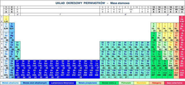 Promień Atomowy W Układzie Okresowym
