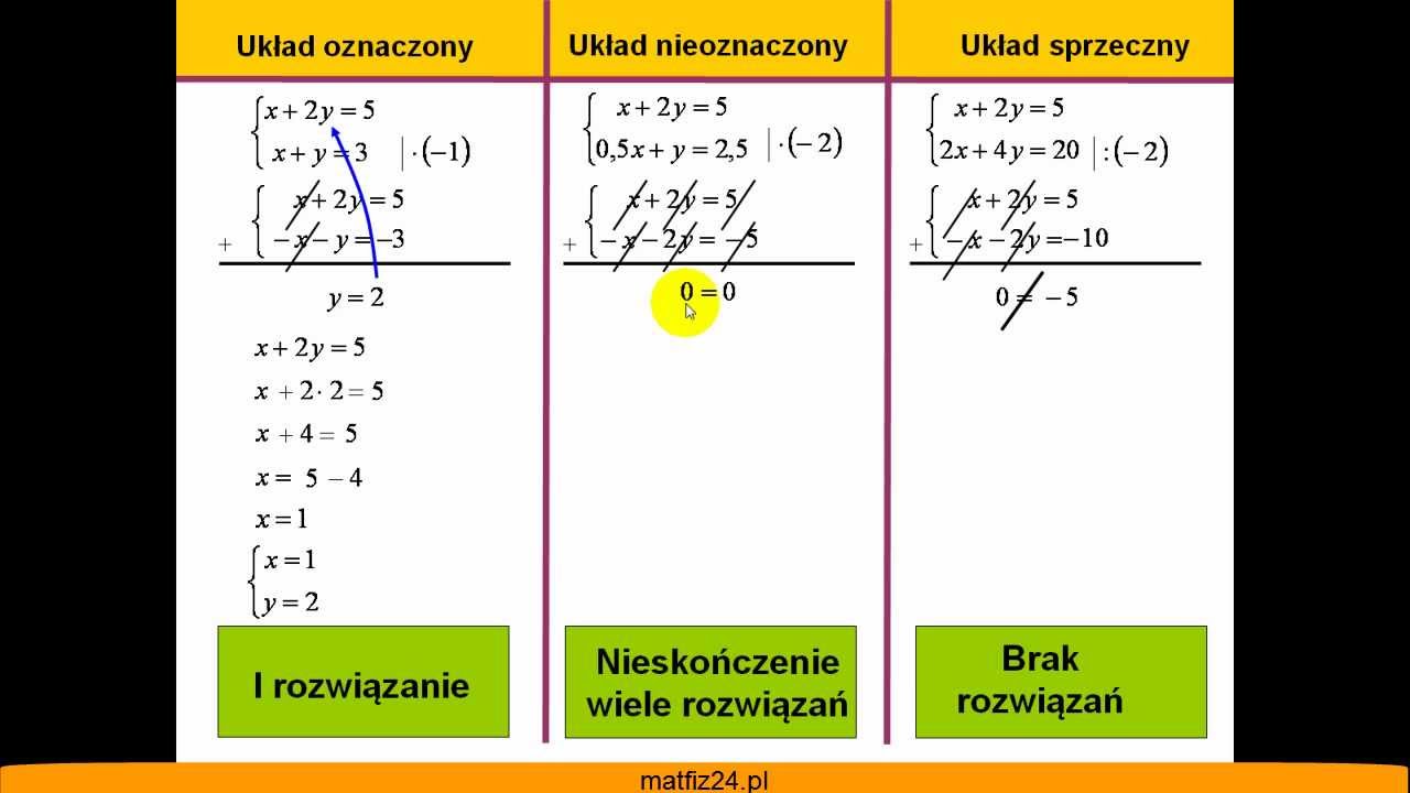 Układ równań oznaczony, nieoznaczony, sprzeczny - Matfiz24.pl - YouTube Uklad Ruchu 2 Liceum