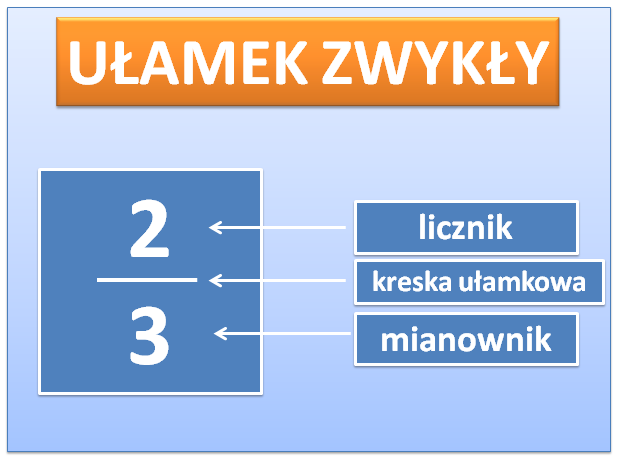 Ułamek zwykły, liczba mieszana – powtórzenie. | MATEMATYKA W PODSTAWÓWCE 5 6 Jaki To Ulamek Dziesietny