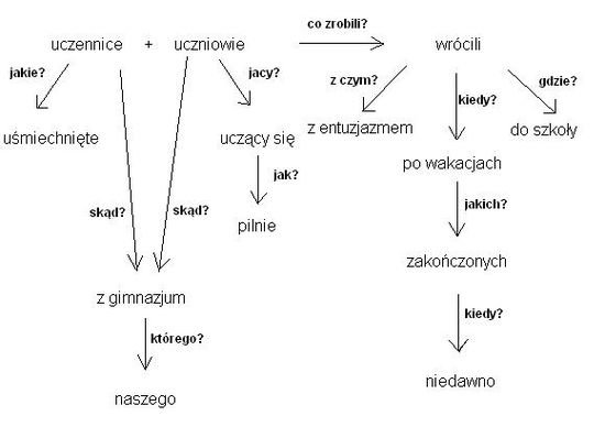 Rozbiór Logiczny I Gramatyczny Zdania