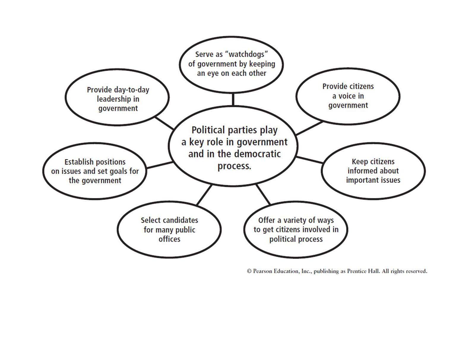 Unit 3: Political Parties & Elections - Mr. Parker - Social Studies Guided Reading Activity Political Parties Lesson 3 Answer Key