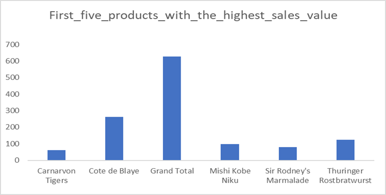 US REGIONAL SALES ANALYSIS — TABLEAU. | by Nale-Ojobo Joy Ada | Medium Najwyższa Ocena Od Agencji Ratingowej Należy Do Grupy