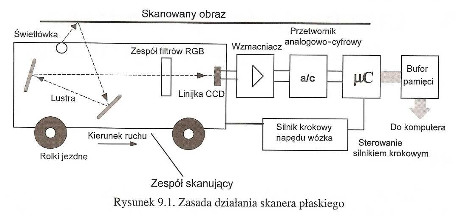 Czynnoscia Konserwacyjna Zwiazana Z Eksploatacja Skanera Plaskiego Jest
