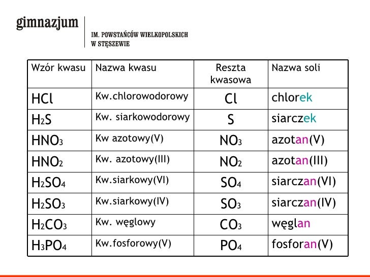 Wzory I Nazwy Soli Zadania