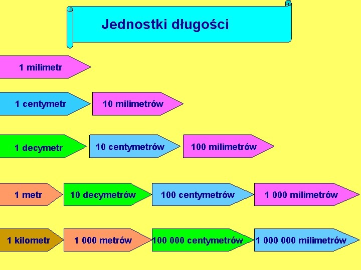 uzupełnij a) 8 km =..m b) 530 km=......m c) 8 m =..dm d) 35 m 530 Km Ile To Jest Metrow