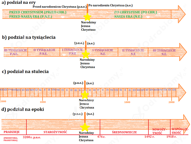 🎓 Uzupełnij podział osi czasu.- Zadanie 1: Historia I - strona 5 Sprawdzian Z Chronologii Klasa 5