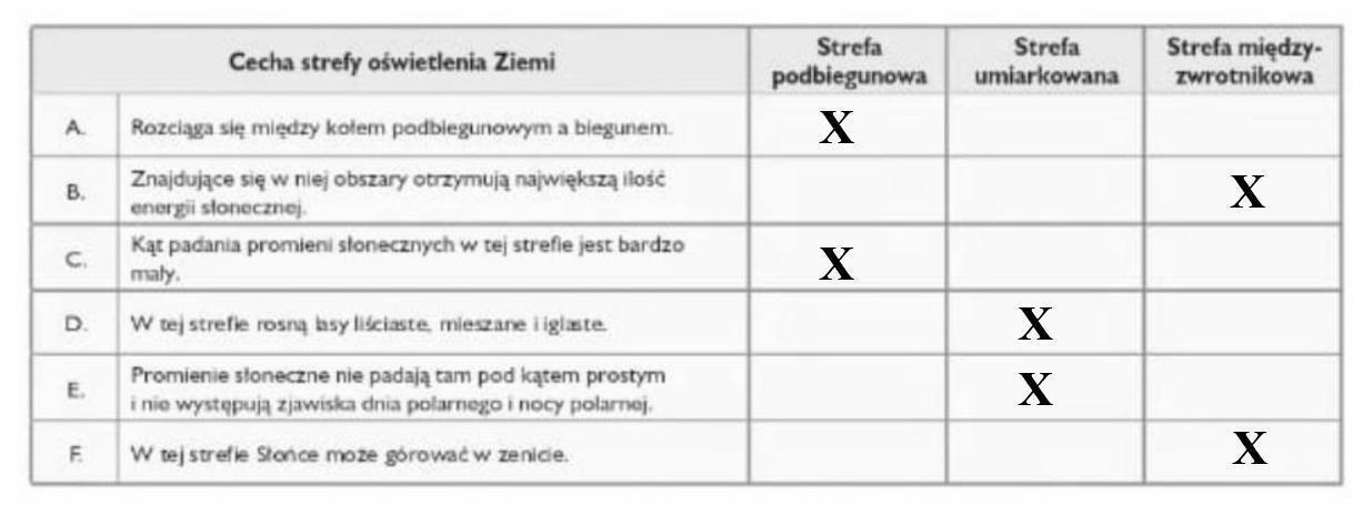 **Uzupełnij tabelę przedstawiającą cechy stref oświetlenia Ziemi. Wstaw Uzupełnij Tabelę Przedstawiającą Cechy Stref Oświetlenia Ziemi