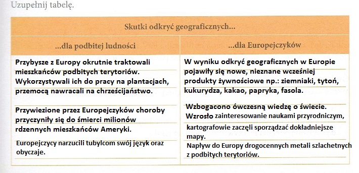 Uzupełnij tabelę. Skutki odkryć geograficznych... dla podbitej Skutki Odkryc Geograficznych Pozytywne I Negatywne