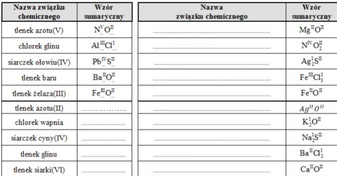 Uzupełnij Tabele Zapisz Wzory Sumaryczne Lub Nazwy Związków Chemicznych
