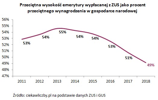 Wysokość świadczenia Przedemerytalnego Netto 2019