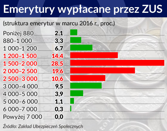 W III kw. spadła kontrybucja akumulacji brutto, wzrosła – eksportu Wysokość świadczenia Przedemerytalnego Netto 2019