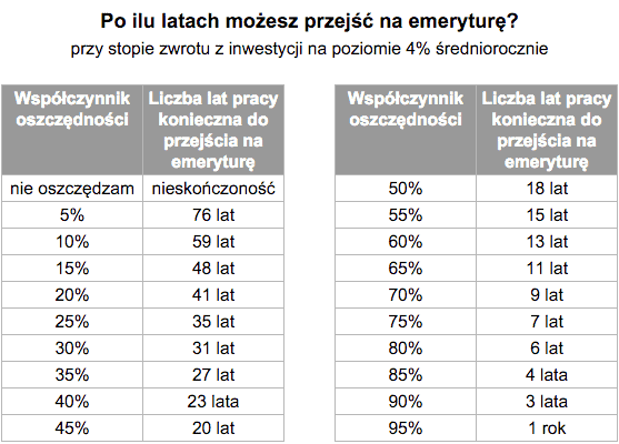 Wczesna emerytura w 7 lat - efekty ostrego oszczędzania Kiedy Na Emeryturę Rocznik 1961
