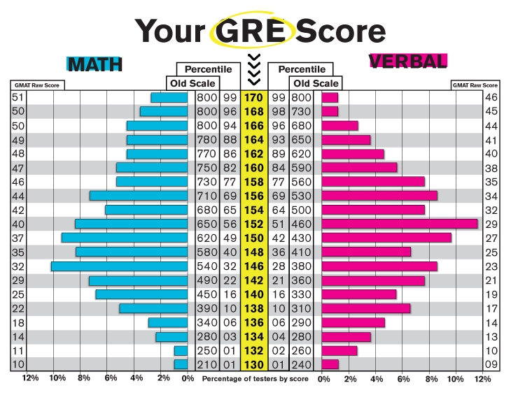 Is 312 A Good Gre Score