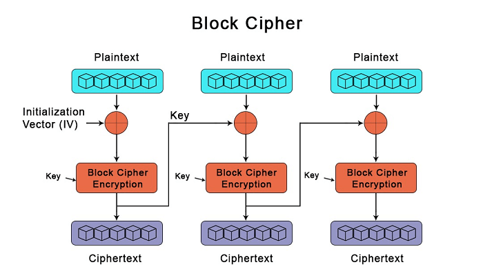 Which Statement Describes A Characteristics Of Block Ciphers
