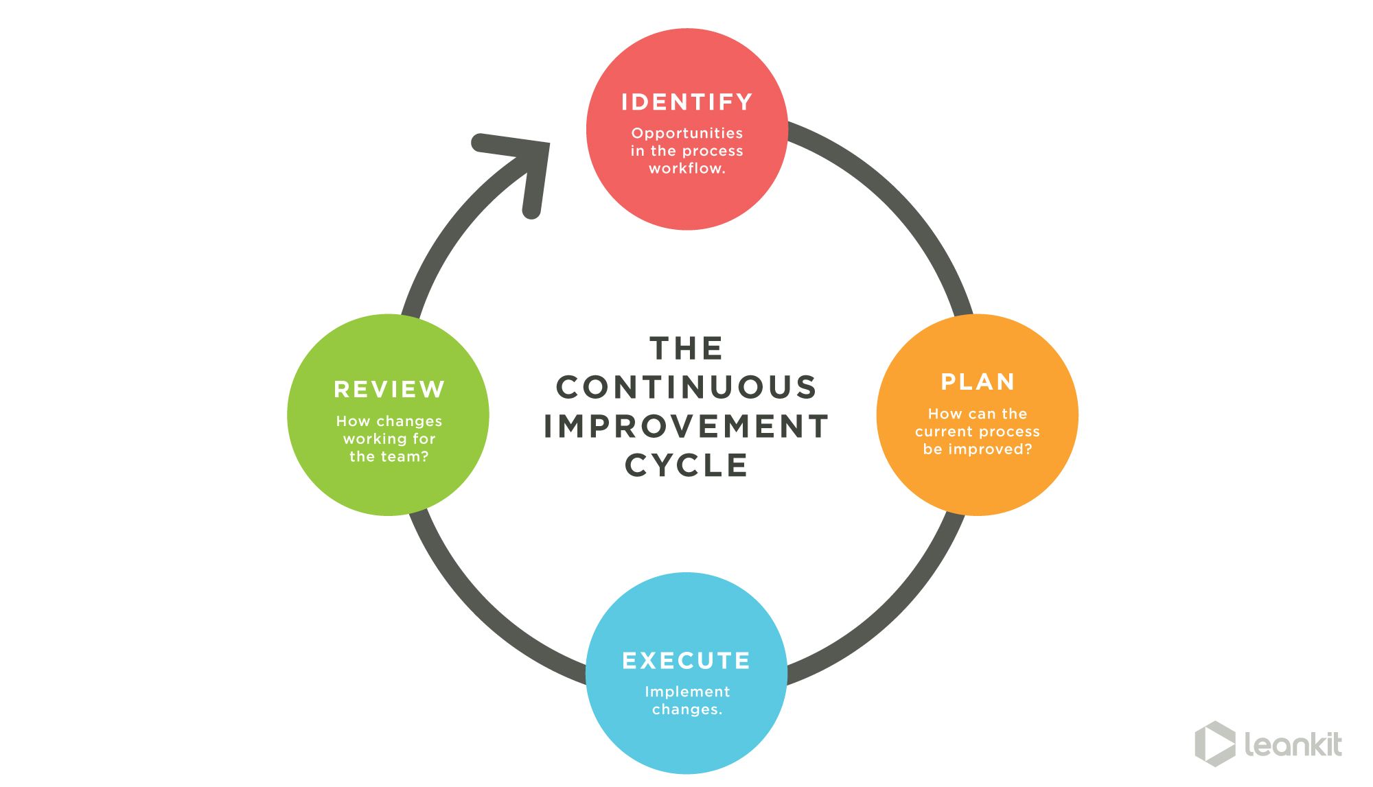 Lean Management Continuous Improvement Process