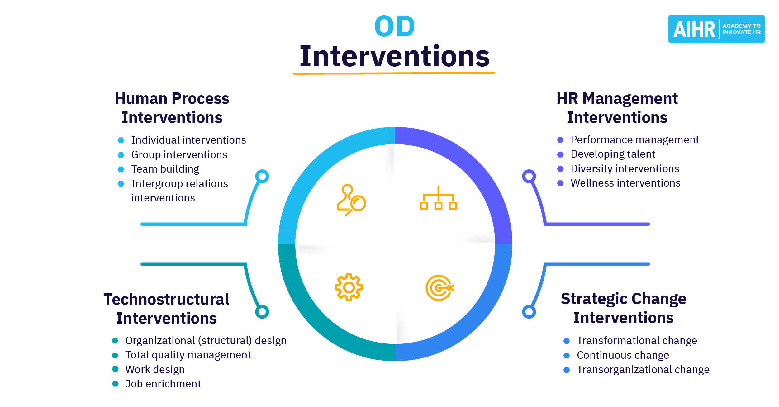 What is Human Process Intervention? | HR Glossary - AIHR Od Liczby 91 Odejmij Iloczyn Liczb 11 I 7