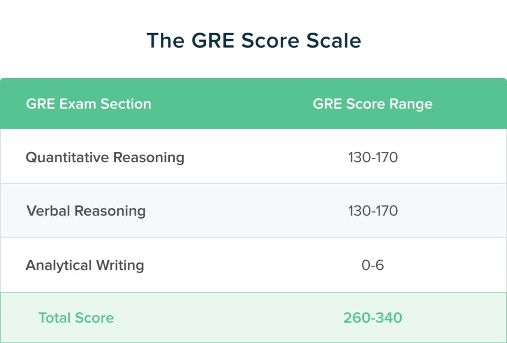 What is the Average GRE Score? | TTP GRE Blog Is 312 A Good Gre Score