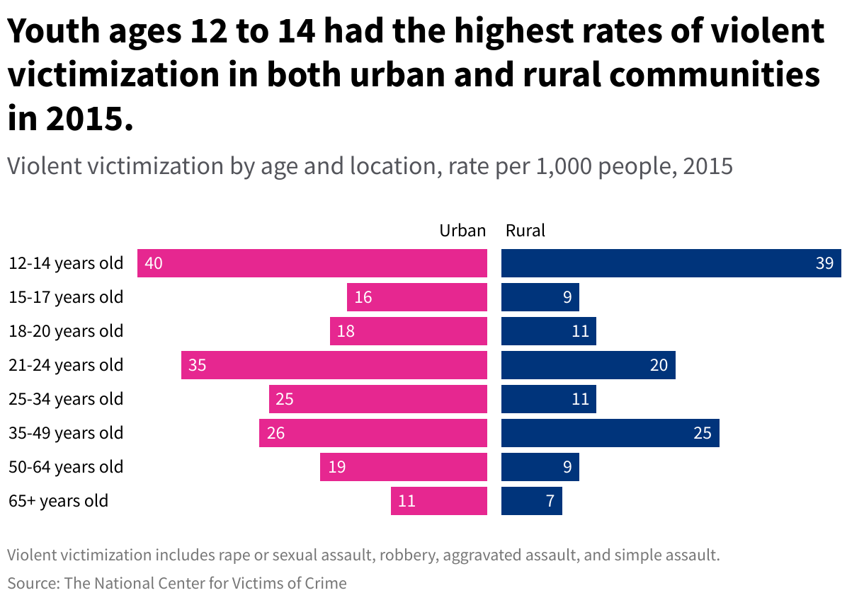 Household Victimization Rates Are Lowest For In Rural Areas