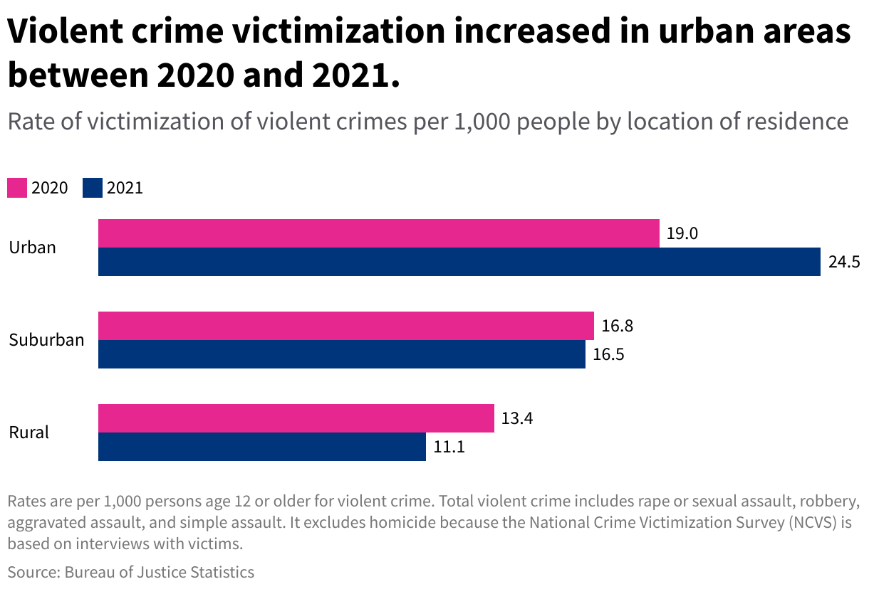 Where are crime victimization rates higher: urban or rural areas? Household Victimization Rates Are Lowest For In Rural Areas