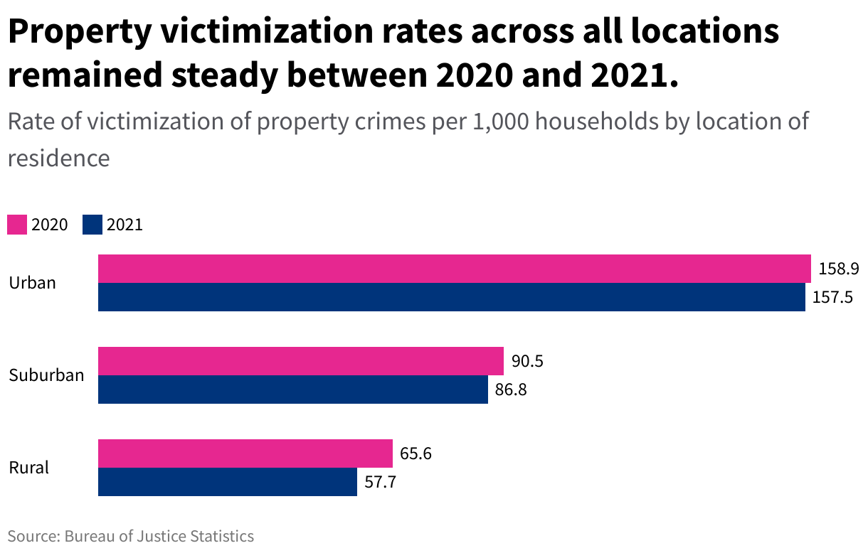 Where are crime victimization rates higher: urban or rural areas? Household Victimization Rates Are Lowest For In Rural Areas