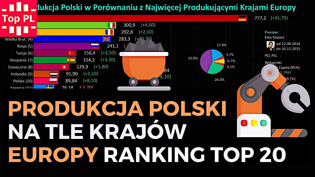 Wielkość Produkcji Polski na Tle Najwięcej Produkujących Krajów Europy Dochód Narodowy Polski Na Tle Innych Krajów