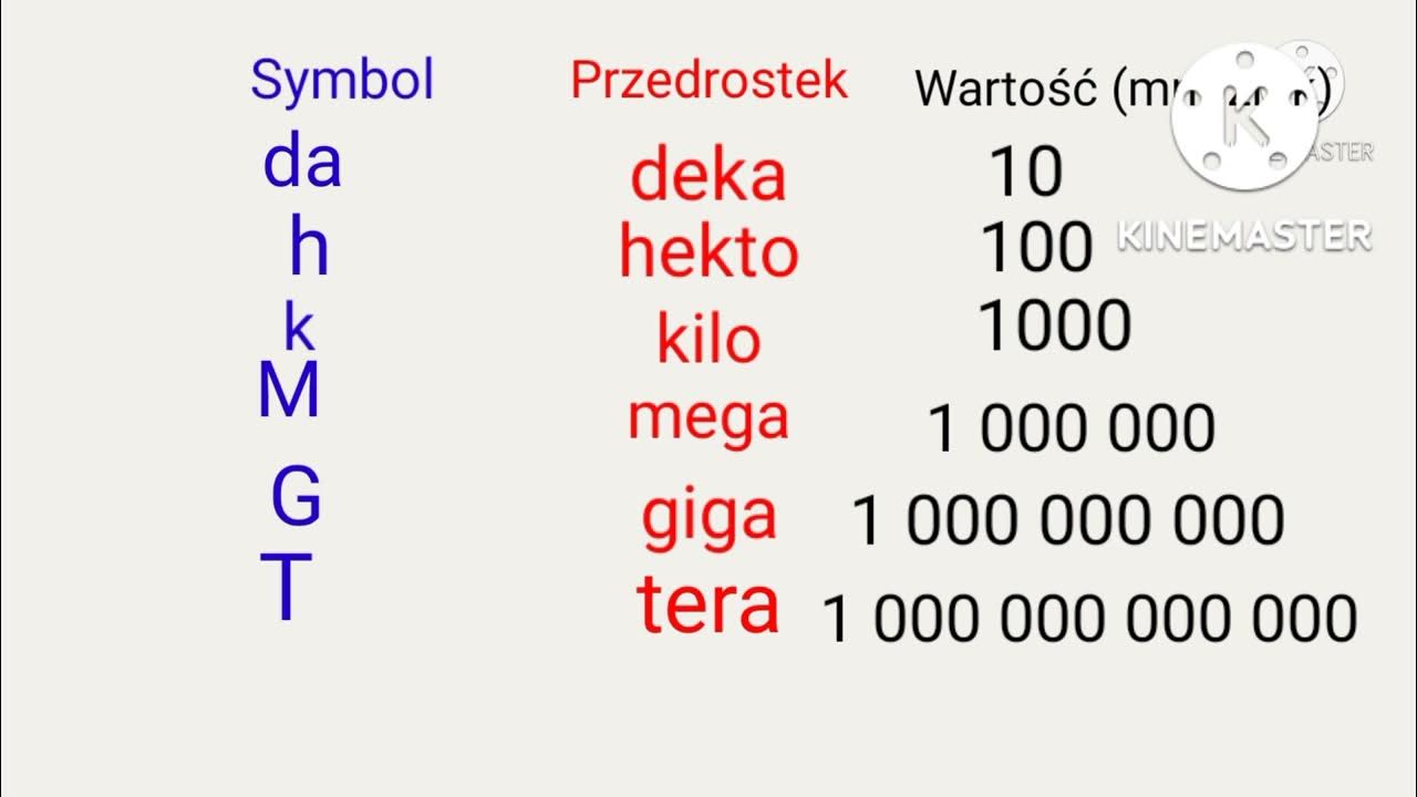 Wielokrotności i podwielokrotności jednostek cz.2 - YouTube Jednostki Mikro Wg Ustawy O Rachunkowości