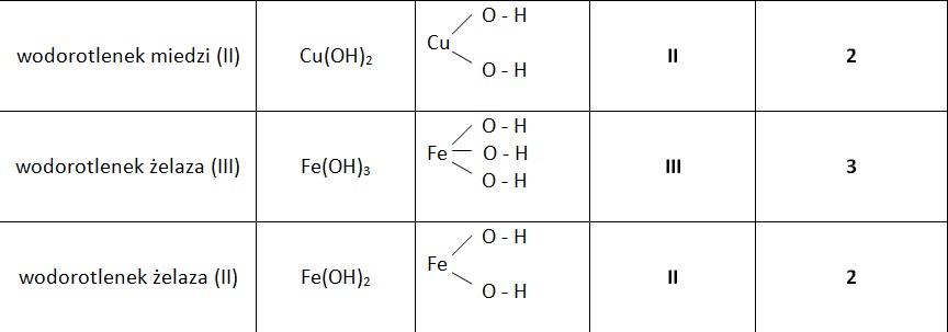 Wodorotlenki - powtórka, streszczenie z Chemia Nowej Ery Test Z Wodorotlenków Chemia Nowej Ery 2