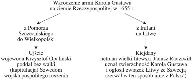 Skutki Wojny Ze Szwecją W 17 Wieku