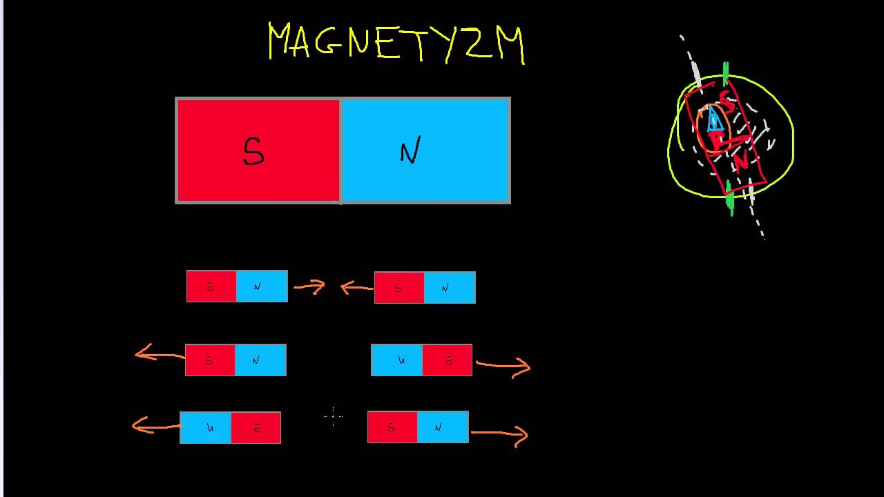 Wprowadzenie do magnetyzmu - YouTube Fizyka Dzial 2 Magneyzm
