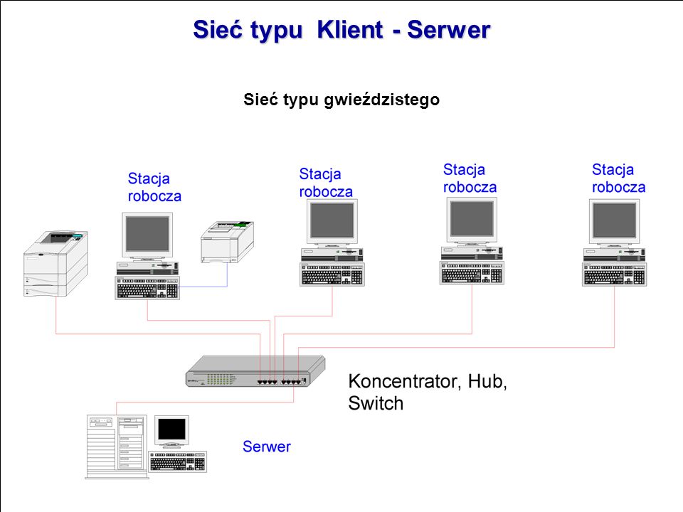 Wstęp do społeczeństwa informatycznego - ppt pobierz Sieci Lokalne Typu Klient Serwer Charakteryzują Się Tym że