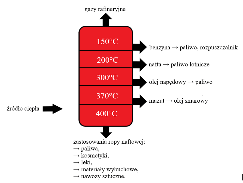 Na Czym Polega Destylacja Ropy Naftowej