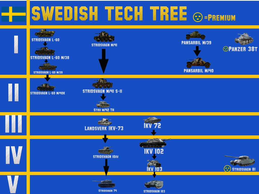 War Thunder Swedish Tech Tree