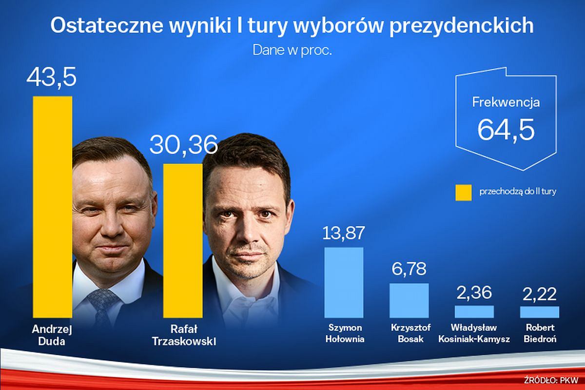 Kiedy Wybory Na Prezydenta 2020