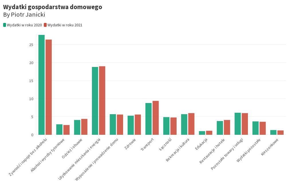 Dochody I Wydatki Gospodarstwa Domowego Tabela