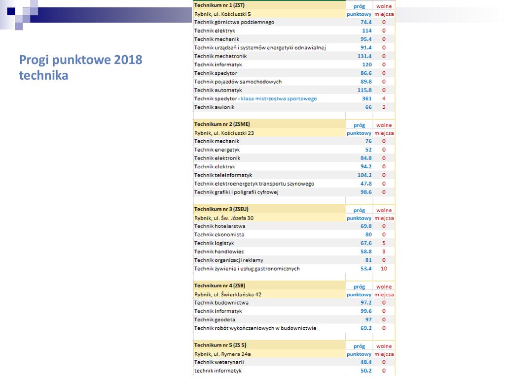 Progi Punktowe Technika Ldz 2018