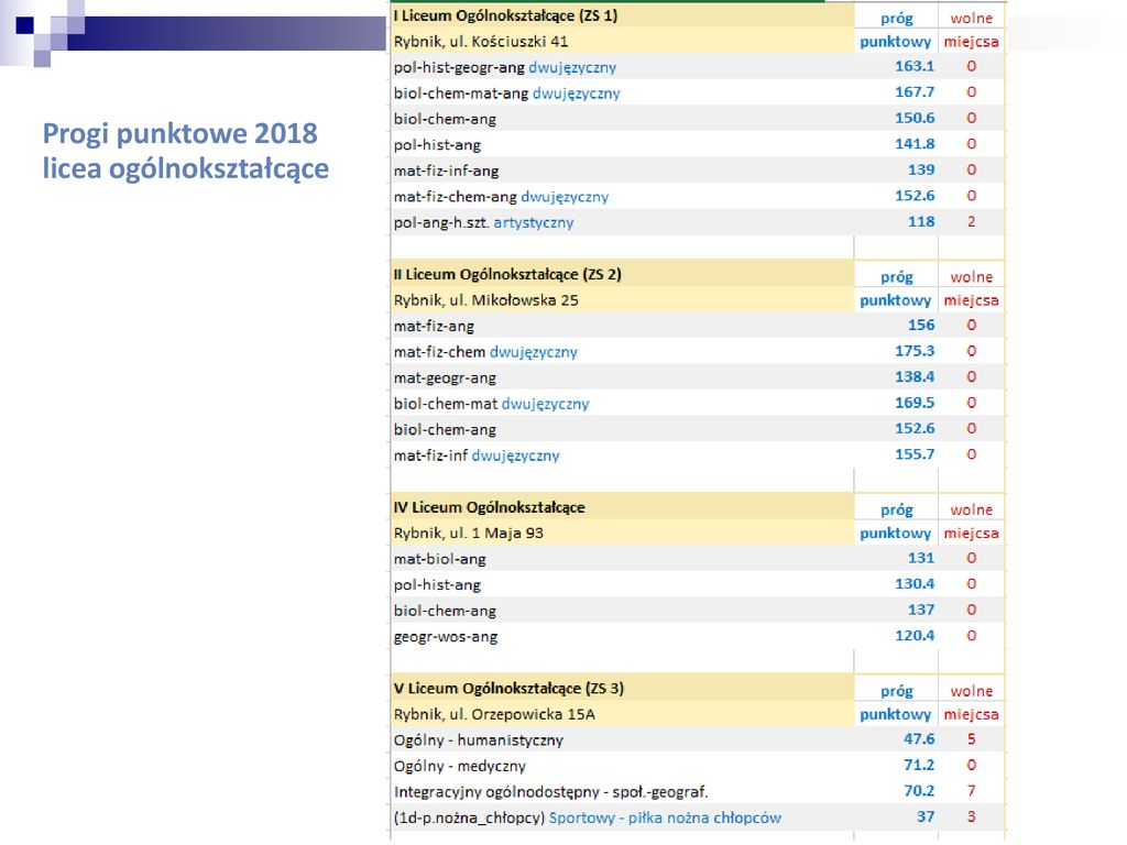 Wydział Edukacji Urzędu Miasta Rybnika - ppt pobierz Progi Punktowe Technika Ldz 2018