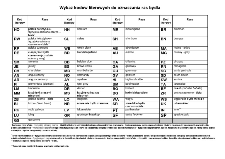 Wykaz Kodow Literowych Do Oznaczania Ras Bydla | PDF Ryby Słodkowodne Atlas Do Oznaczania Gatunków