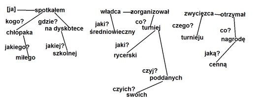 Wykonaj wykresy Podanych Zdań Pojedynczych Najpierw Związki Później Wykonaj Wykres Zdania Zapisz Pytania I Określ Części Zdania