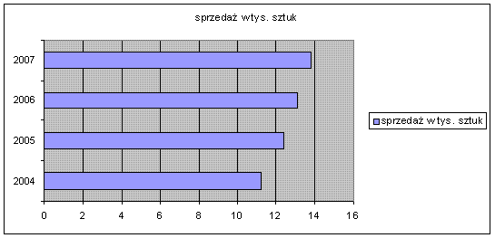 Przedstaw W Postaci Wykresu Slupkowego