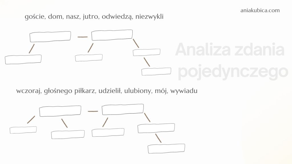 Wykres Zdania Pojedynczego Karta Pracy