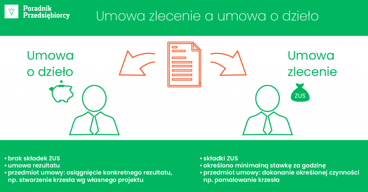 Wynagrodzenie Za Umowe Zlecenie - Image to u Roznice Miedzy Umowa O Prace A Umowa O Dzielo