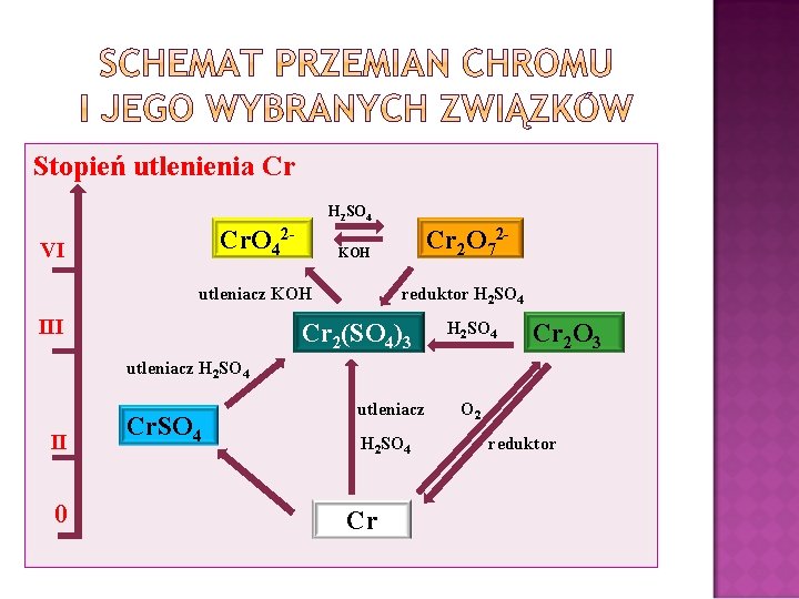 Wystpowanie chromu i jego otrzymywanie Waciwoci chemiczne chromu Tlenek Chromu Iii Mozna Otrzymac Kilkoma Sposobami