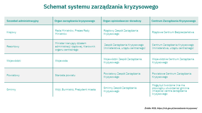 X2647_1_2_1_schemat_systemu_zarzadzania_kryzysowego | PDF Organizacja Zarządzania Kryzysowego W Polsce